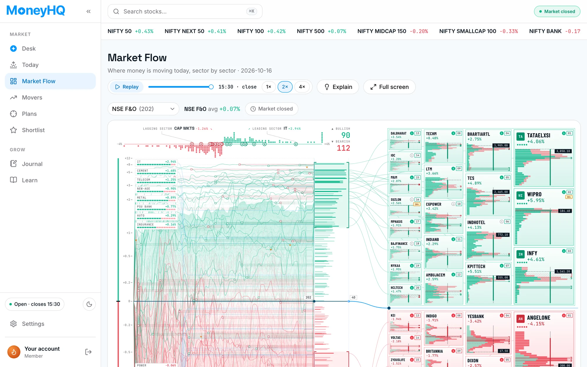 The MoneyHQ Market Flow board: sectors ranked by today’s move with each stock’s path