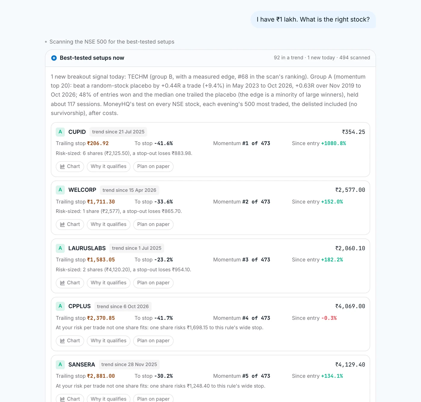 The MoneyHQ desk answering “I have ₹1 lakh. What is the right stock?” with the best-tested breakout setups, each with its trailing stop, momentum rank and size